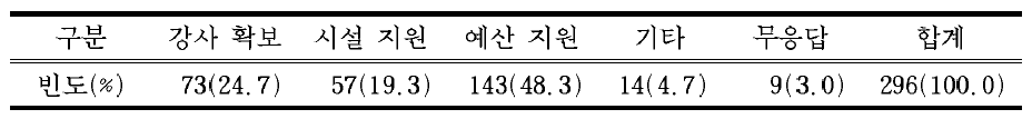 ‘돌봄’기능을 위해 필요한 지원 사항(교사)