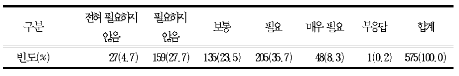 돌봄 활동의 필요성에 대한 의견(학부모)