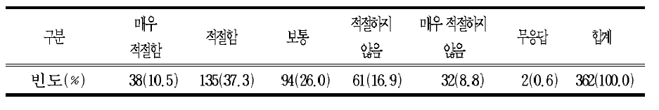 학년별,학기별 집중 이수를 통한 이수 교과목 수 감축 편성․운영에 대한 의견