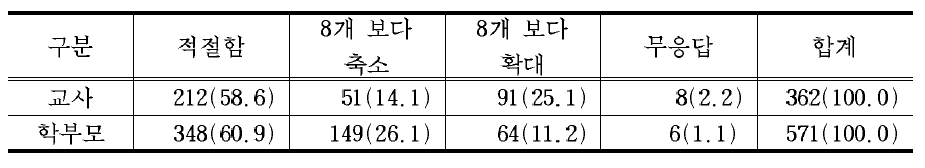 교과 집중 이수제를 통한 학기별 이수 과목수 ‘8개 교과목 이하’에 대한 의견