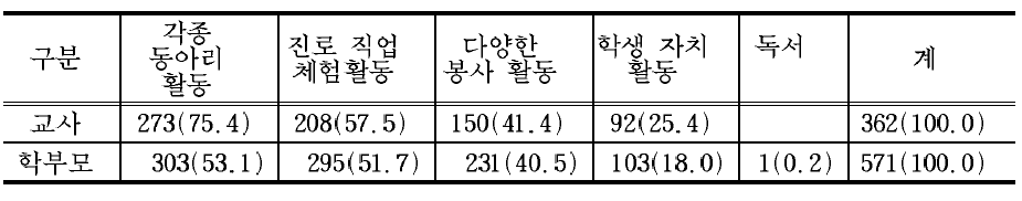 창의적 체험활동의 활동 내용으로서 적절한 활동