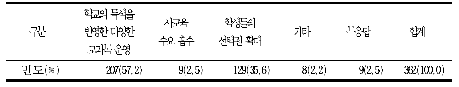 선택 과목을 주당 평균 3시간 이상으로 배당 할 경우 장점