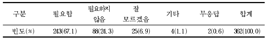 진로지도를 위한 ‘진로 관련 교과’의 선택 과목 개설 필요성