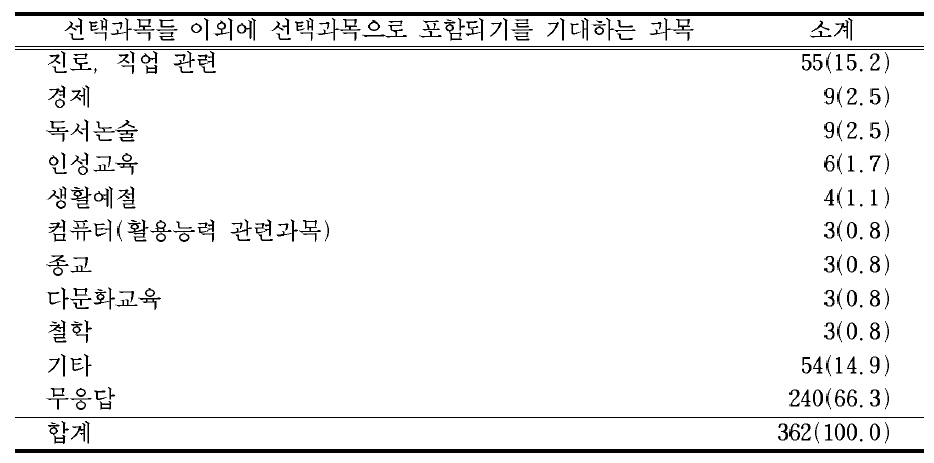 한문,생활외국어,정보,환경,보건 이외에 선택과목으로 포함되기를 기대하는 과목