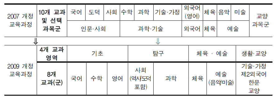 현행 교육과정과 2009개정 교육과정에서의 고등학교 교과(군)의 비교