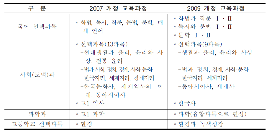 현행 선택과목과 개선된 선택과목의 비교