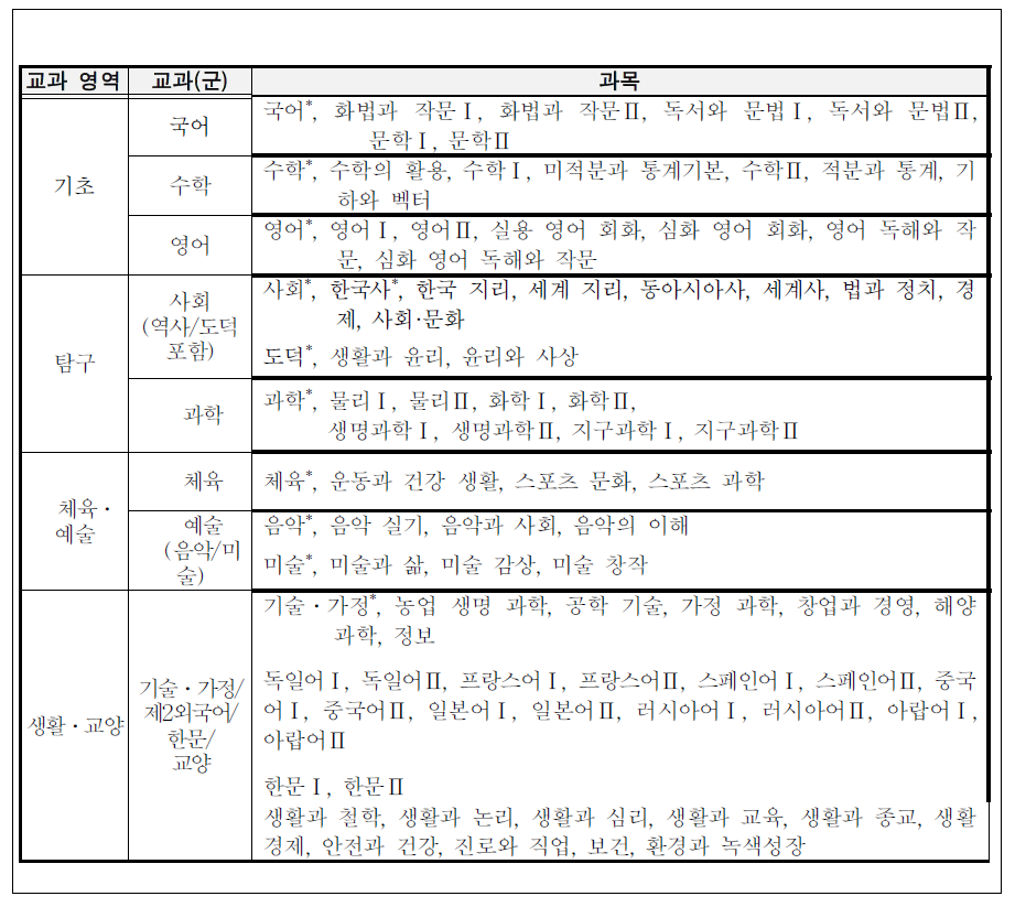 2009개정 교육과정에 따른 보통교과