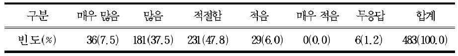 고등학교 체험활동 이수 단위인 24단위에 대한 적절성(교사)