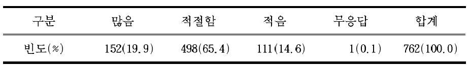 현재의 특별활동과 재량활동을 통합하여 3년 동안 주당 4시간씩 ‘창의적 체험 활동’운영하는 것에 대한 의견(학부모)