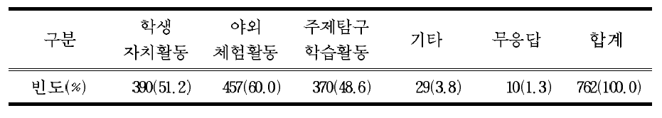 창의적 체험활동의 활동 내용으로서 적절한 활동