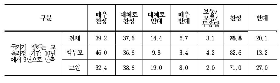 국민공통기본교육과정 기간의 조정에 대한 의견