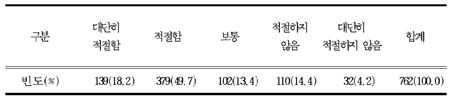 고등학교 1학년부터 학생이 필요로 하는 과목 선택 학습에 대한 의견