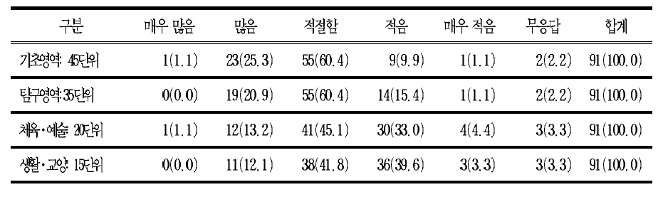 교과 영역에 배당된 필수 이수 단위에 대한 적절성