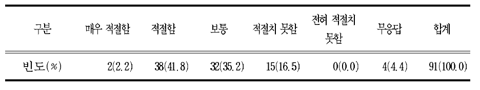 일반계 고등학교의 최소 필수 이수 단위수인 115단위의 편성에 대한 적절성