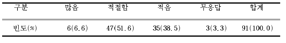 일반계 고등학교의 소수 과정 개설 및 자율학교의 경우 교과(군)별 최소 이수 단위인 75단위 편성․운영에 대한 적절성(입학사정관)