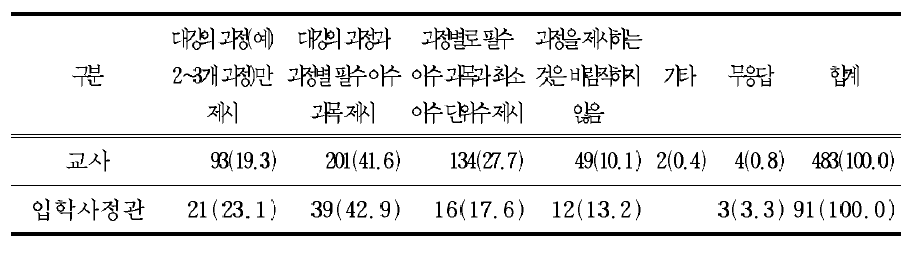 국가 수준 교육과정에서 진로 집중 과정 설치에 관한 기본 지침 제시에 대한 의견(교사)