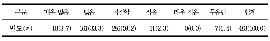 고등학교 총 이수 단위(206단위)에 대한 적절성(교사)