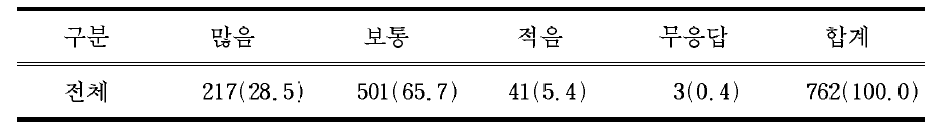 현재 고등학교 학생의 주당 35시간의 수업시간에 대한 의견(학부모)