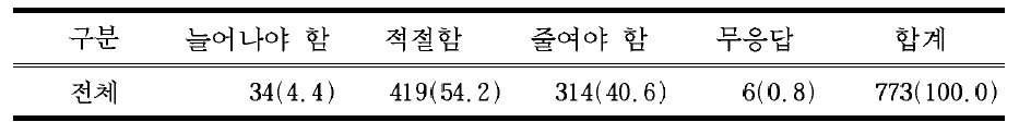 현재 고등학생의 주당 35시간(중학교 34시간)수업에 대한 의견(학생)