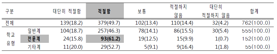 고 1부터 학생이 과목을 선택하는 체제에 대한 의견(학부모)