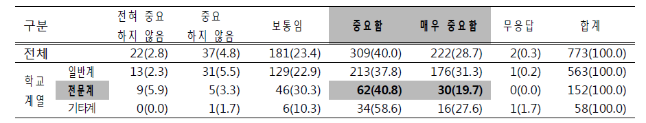 고 1부터 학생이 과목을 선택하는 체제에 대한 의견(학생)