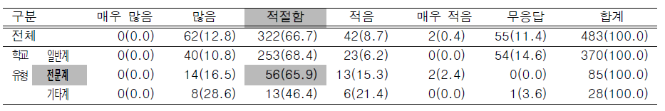 교과(군)별 최소 이수 단위의 소계 75단위의 적절성에 대한 의견(교사)