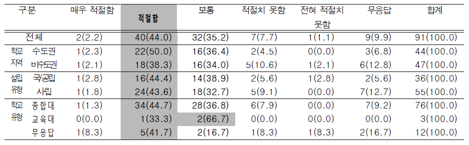 교과(군)별 최소 이수 단위 소계 75단위의 적절성에 대한 의견(입학사정관)