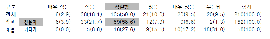 전문 과목을 80단위 이상 이수하게 하는 지침의 적절성에 대한 의견(학생)