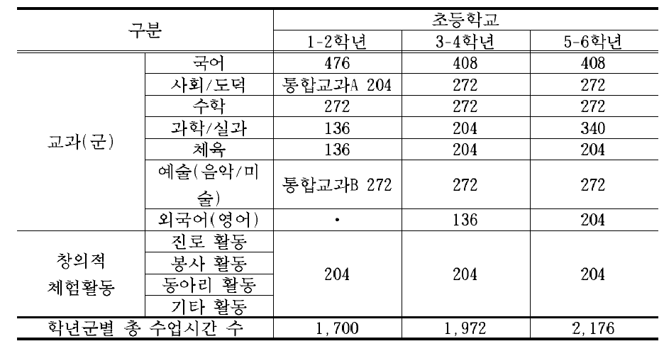 시간 배당 기준