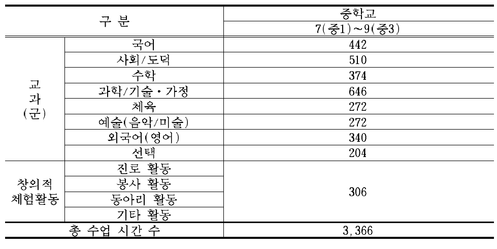 2009개정 중학교 교육과정 시간 배당 기준