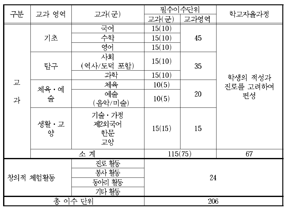 단위 배당 기준