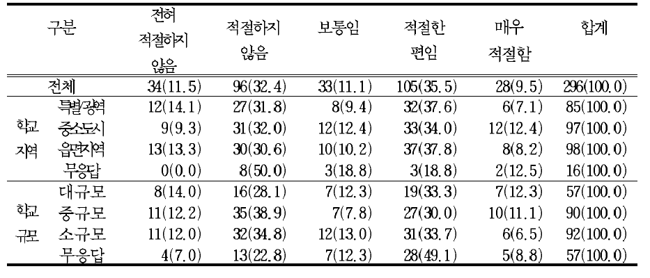 현행 즐거운 생활의 ‘체육’과,슬기로운 생활의 ‘과학’을 별도로 분리하여 구성하는 것에 대한 의견