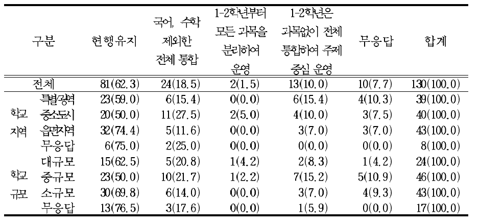 현행 통합 교과에서 체육과 과학을 별도로 분리하는 것이 적절하지 않은 경우,대안