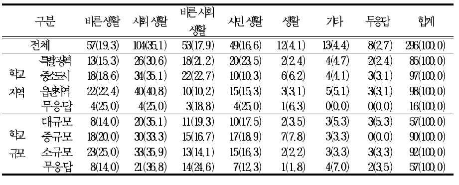 기존의 바른생활과 슬기로운 생활의 사회과를 통합한 통합교과 A의 교과명