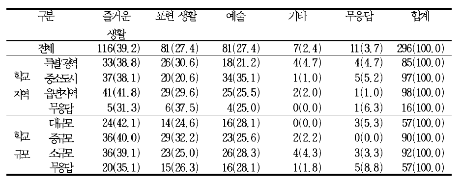 기존의 즐거운 생활에서 체육을 제외한 음악과 미술을 통합한 통합교과 B의 교과명