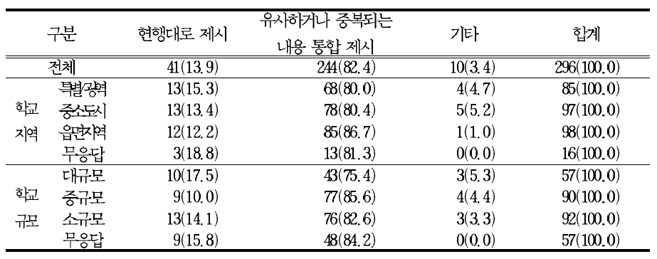 현재 재량활동의 ‘범교과 학습 주제’35개에 대한 의견