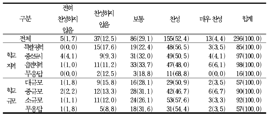 창의적 체험활동의 하위 내용을 제시하는 것에 대한 의견