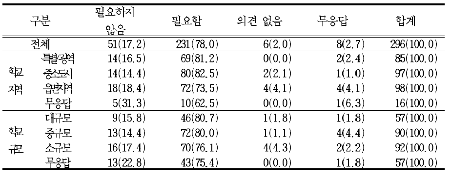 초등학교에서 보건교육의 필요성