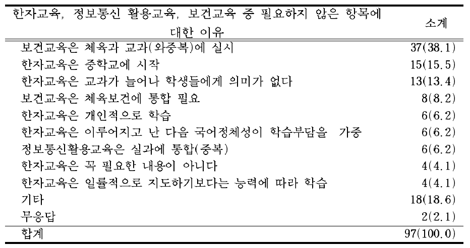 한자,정보통신 활용,보건교육 중 필요하지 않은 항목에 대한 이유