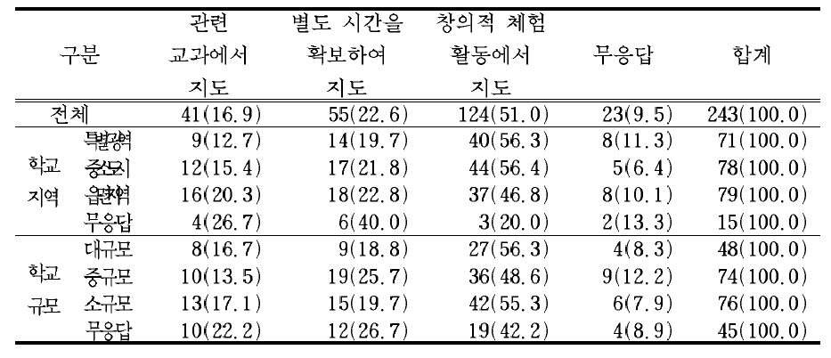 한자교육의 지도시간 확보 방안