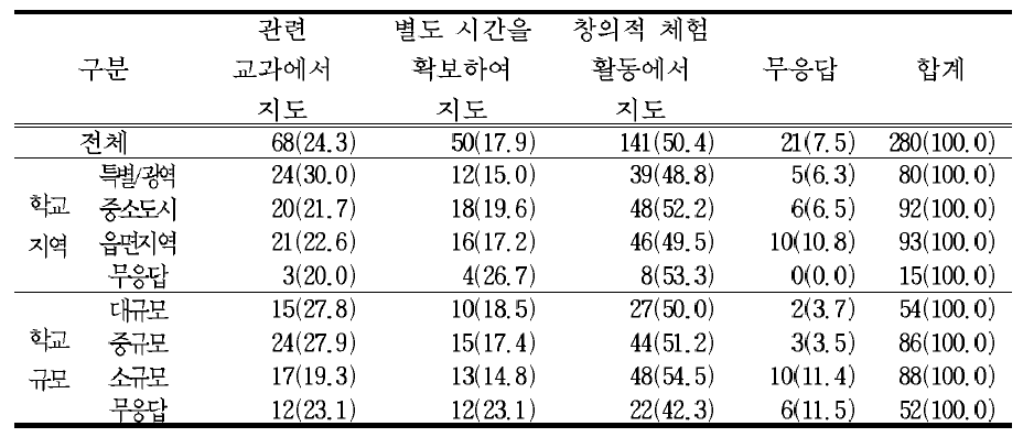 정보통신교육의 지도 시간 확보 방안