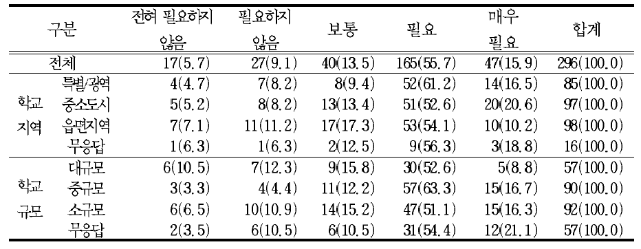 담임 중임제의 필요성