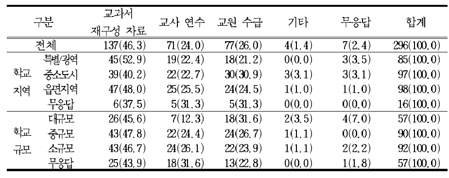 집중이수를 위한 ‘학년군’과 ‘교과군’편제의 운영을 위한 요구 사항