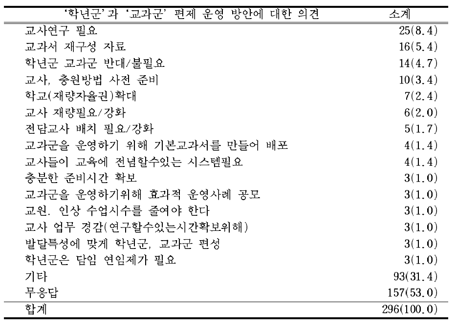 ‘학년군’과 ‘교과군’편제 운영 방안에 대한 의견