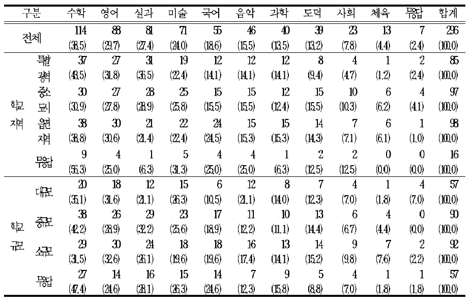 집중 이수제를 실시할 필요성이 높은 교과 2순위