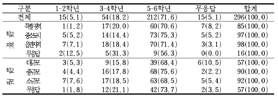 초등학교에서 집중 이수제 도입이 가장 필요한 학년군