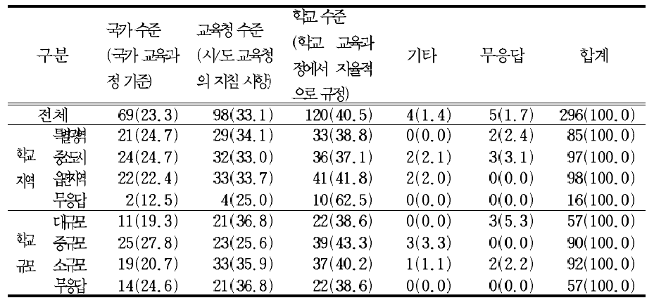 초등학교 저학년 학생에 대한 ‘돌봄’기능 관련 규정 수준 제시