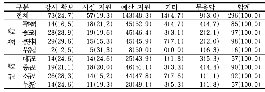 초등학교 저학년 학생 ‘돌봄’기능을 위해 필요한 지원 사항