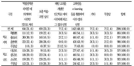 집중 이수 실시시 전학 등의 이유로 이수하지 못한 교과의 처리 방안