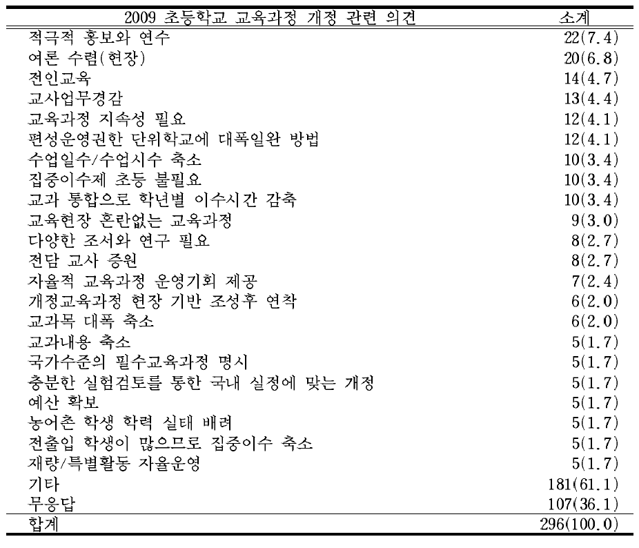 2009개정 교육과정의 활성화를 위한 지원 방안